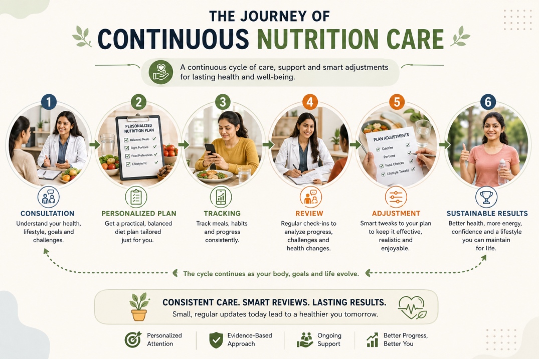 How Often Should You Review Your Diet Plan - WelloraFit
