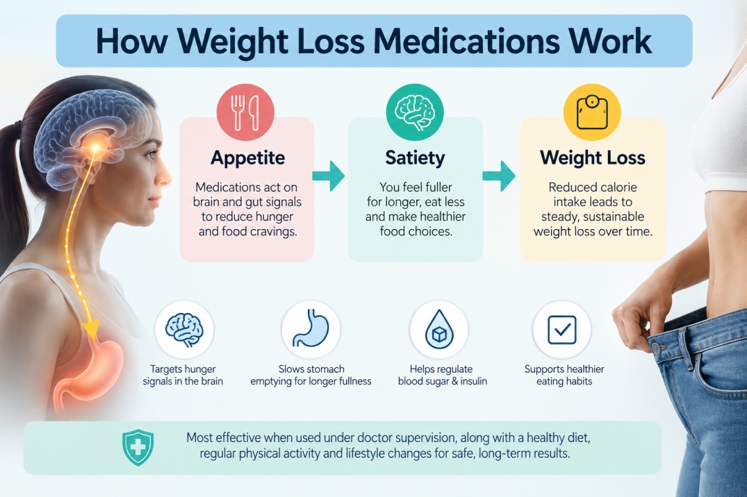 Weight Loss Medications - WelloraFit
